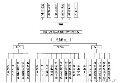 基于Django的南陽市第二人民醫(yī)院預(yù)約掛號系統(tǒng)設(shè)計與實現(xiàn)